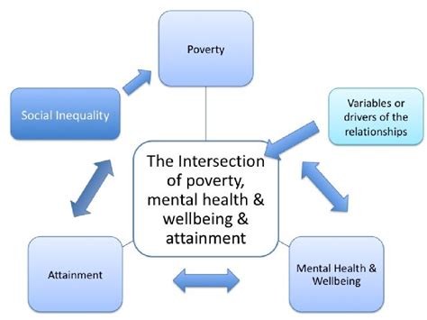  Poverty & Inequality: Exploring the Labyrinthine Struggles